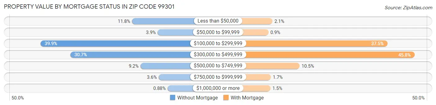 Property Value by Mortgage Status in Zip Code 99301