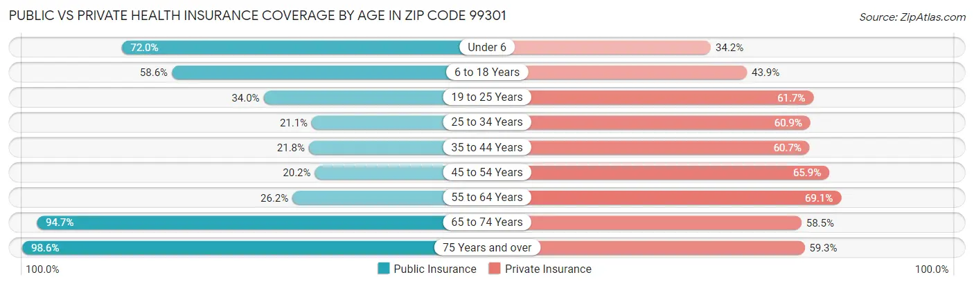 Public vs Private Health Insurance Coverage by Age in Zip Code 99301