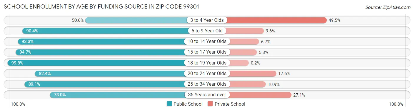 School Enrollment by Age by Funding Source in Zip Code 99301
