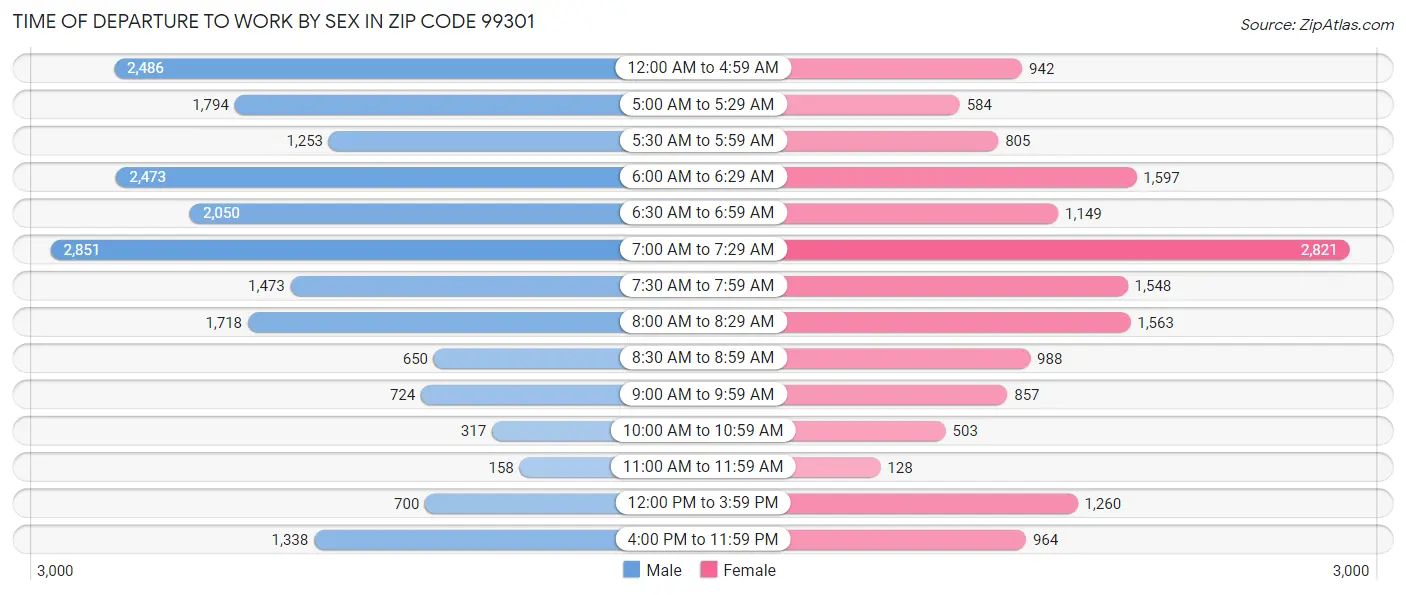 Time of Departure to Work by Sex in Zip Code 99301