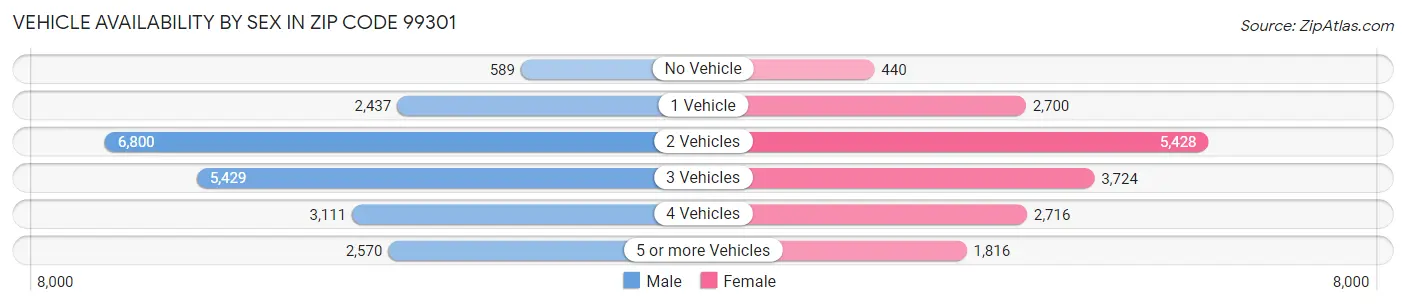Vehicle Availability by Sex in Zip Code 99301