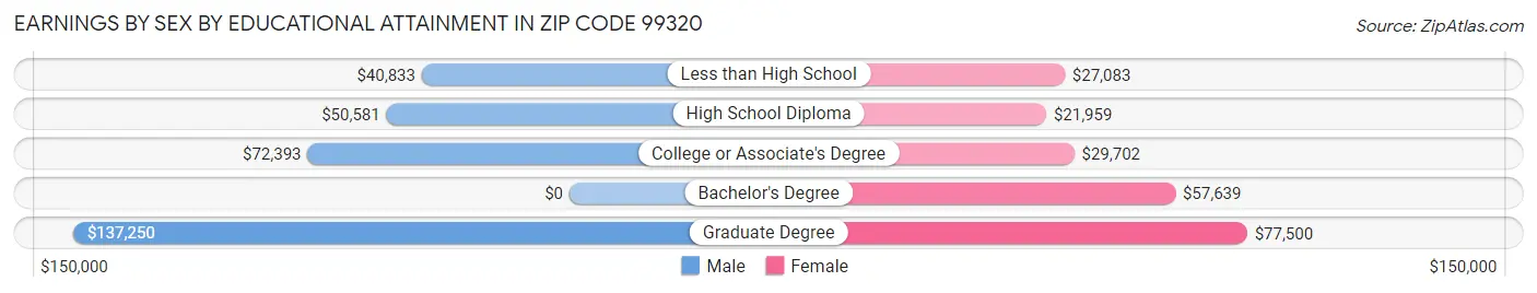 Earnings by Sex by Educational Attainment in Zip Code 99320