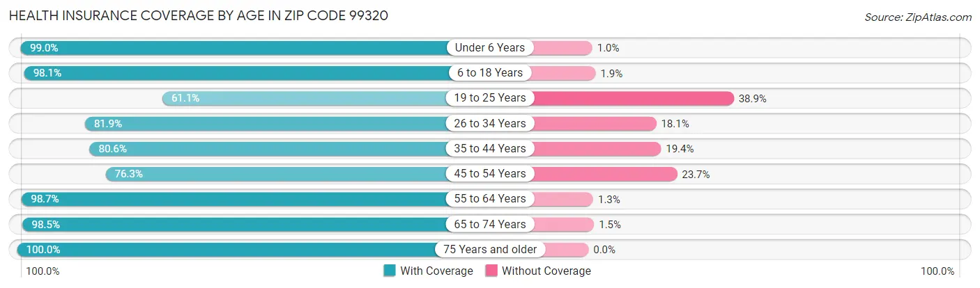 Health Insurance Coverage by Age in Zip Code 99320