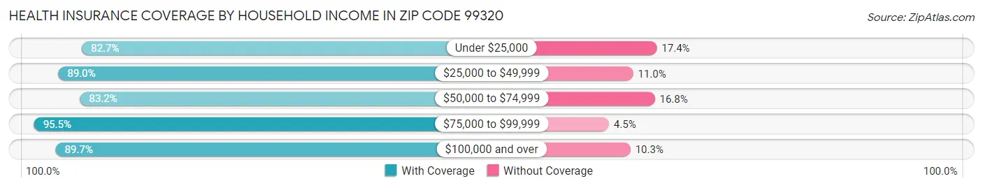 Health Insurance Coverage by Household Income in Zip Code 99320