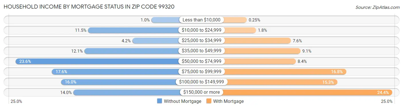 Household Income by Mortgage Status in Zip Code 99320