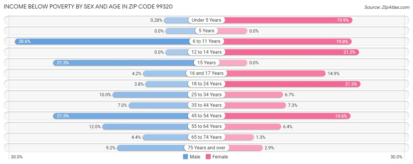 Income Below Poverty by Sex and Age in Zip Code 99320
