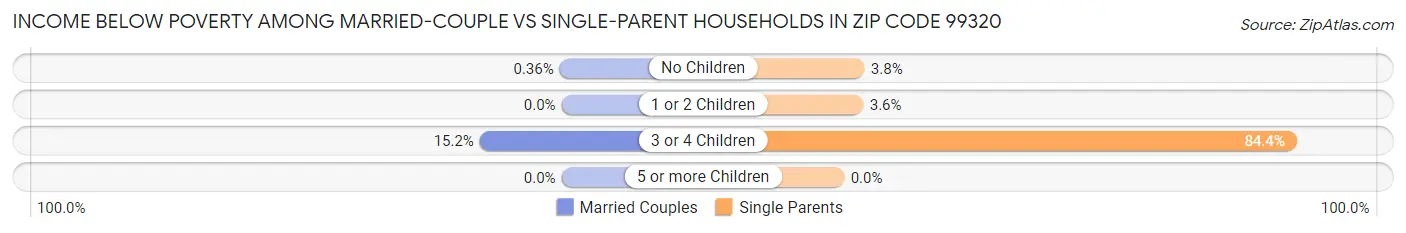 Income Below Poverty Among Married-Couple vs Single-Parent Households in Zip Code 99320