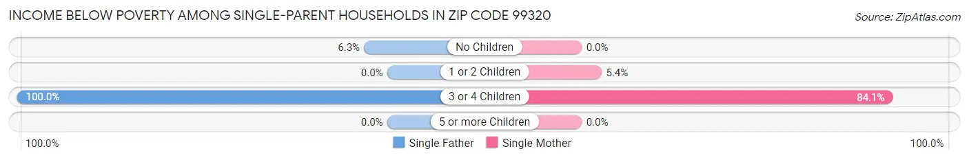 Income Below Poverty Among Single-Parent Households in Zip Code 99320