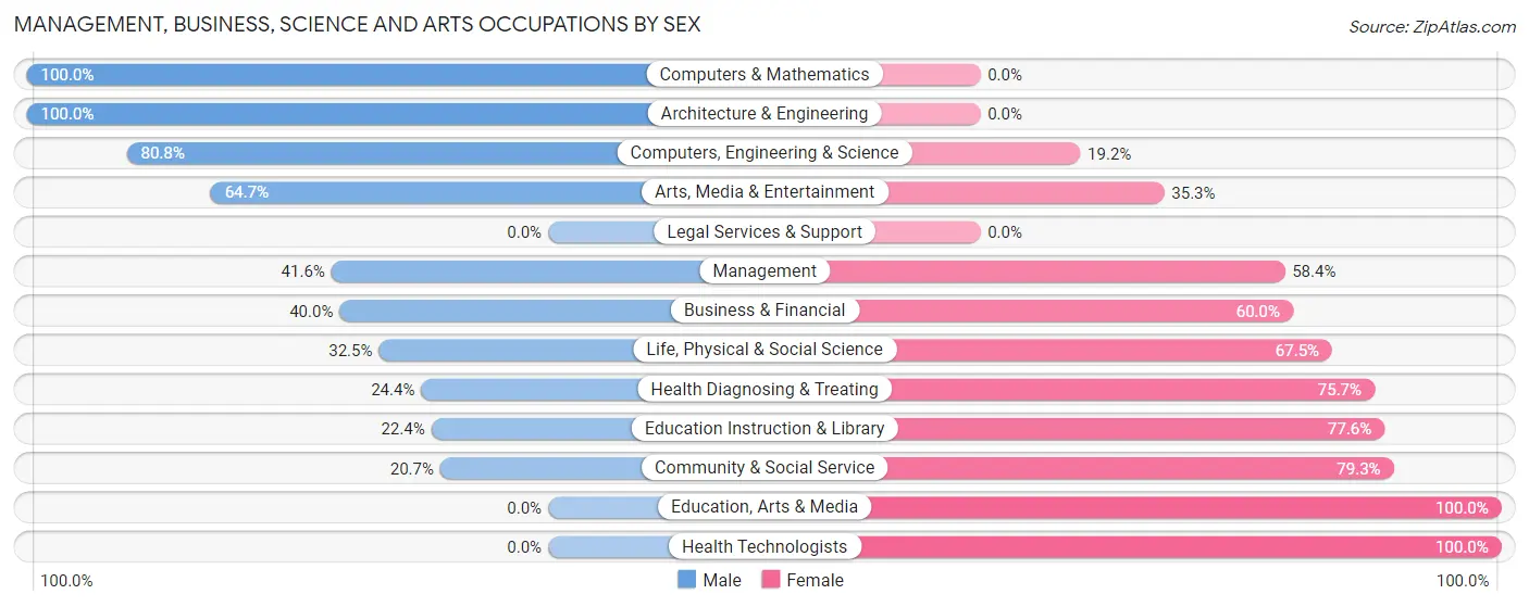 Management, Business, Science and Arts Occupations by Sex in Zip Code 99320