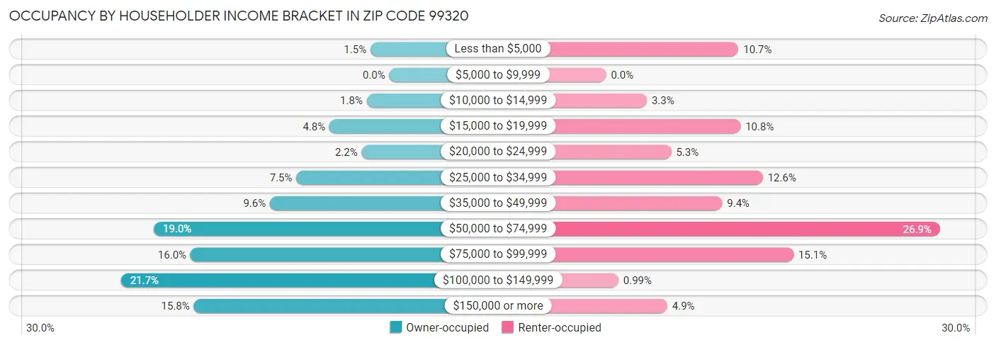 Occupancy by Householder Income Bracket in Zip Code 99320