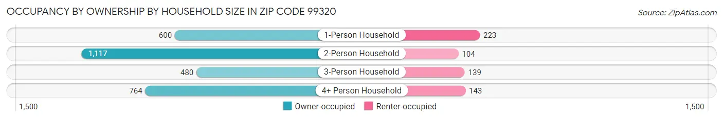 Occupancy by Ownership by Household Size in Zip Code 99320