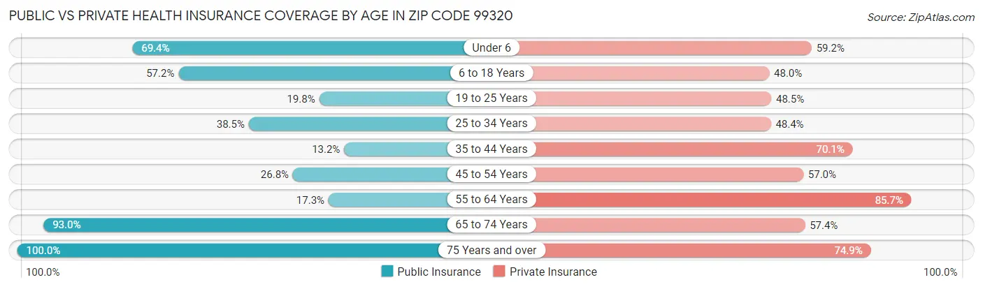 Public vs Private Health Insurance Coverage by Age in Zip Code 99320