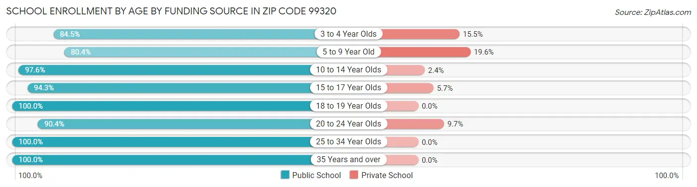 School Enrollment by Age by Funding Source in Zip Code 99320