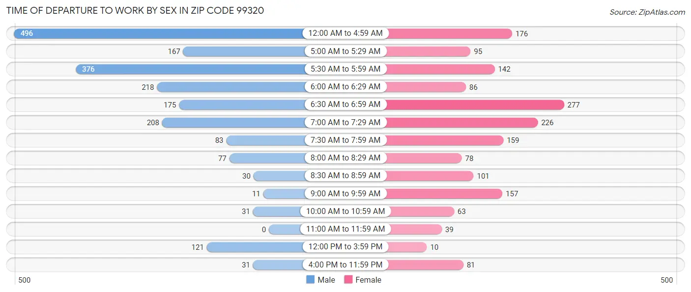 Time of Departure to Work by Sex in Zip Code 99320
