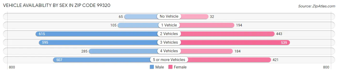 Vehicle Availability by Sex in Zip Code 99320