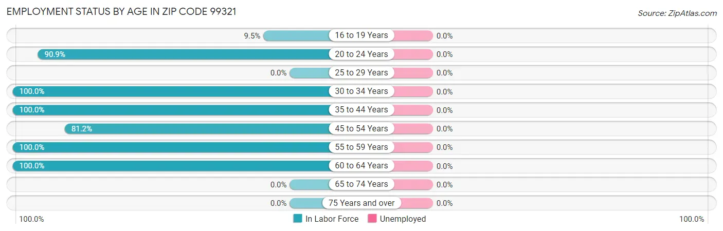 Employment Status by Age in Zip Code 99321