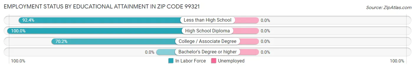 Employment Status by Educational Attainment in Zip Code 99321