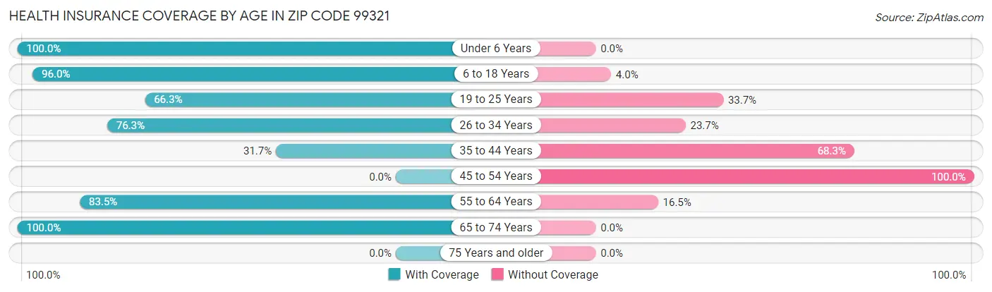 Health Insurance Coverage by Age in Zip Code 99321
