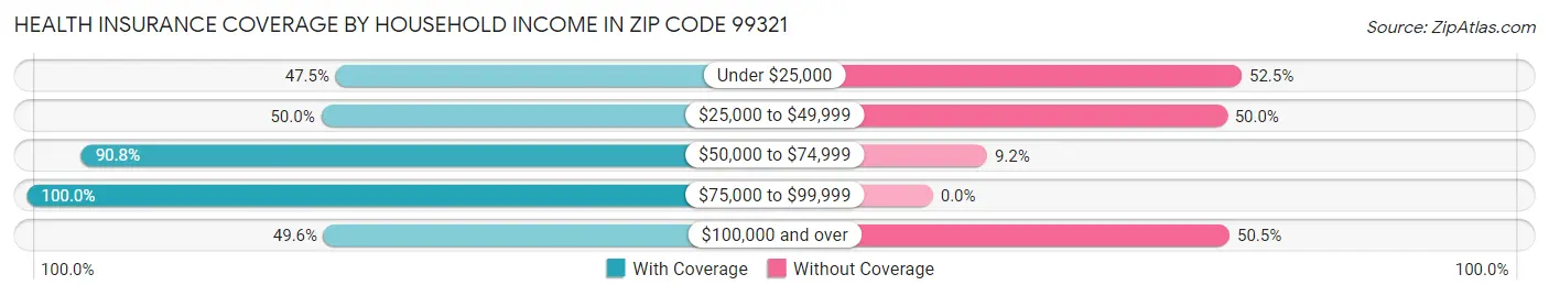 Health Insurance Coverage by Household Income in Zip Code 99321