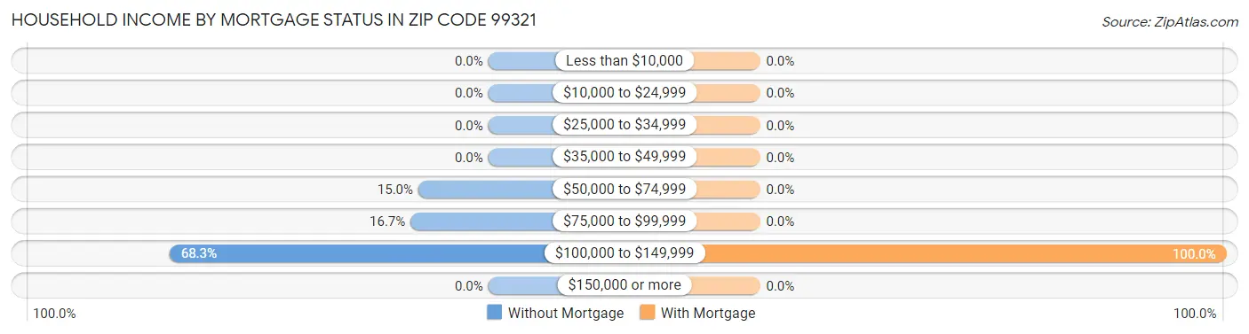 Household Income by Mortgage Status in Zip Code 99321