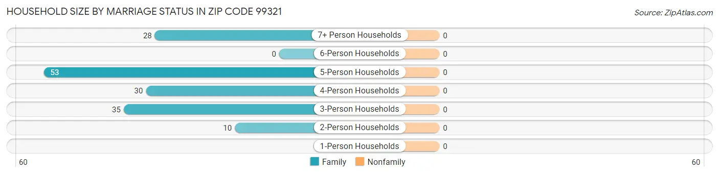 Household Size by Marriage Status in Zip Code 99321