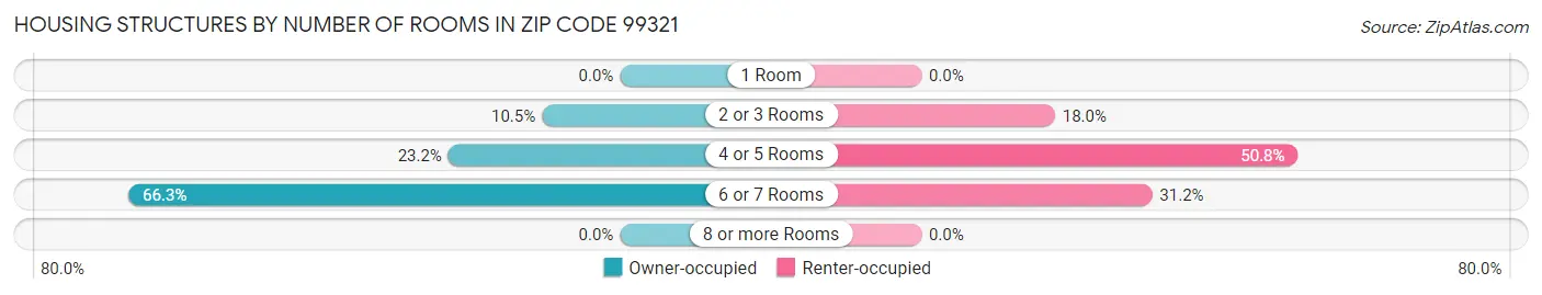 Housing Structures by Number of Rooms in Zip Code 99321