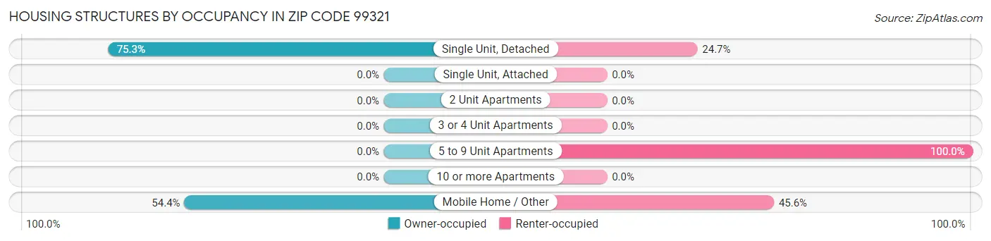 Housing Structures by Occupancy in Zip Code 99321