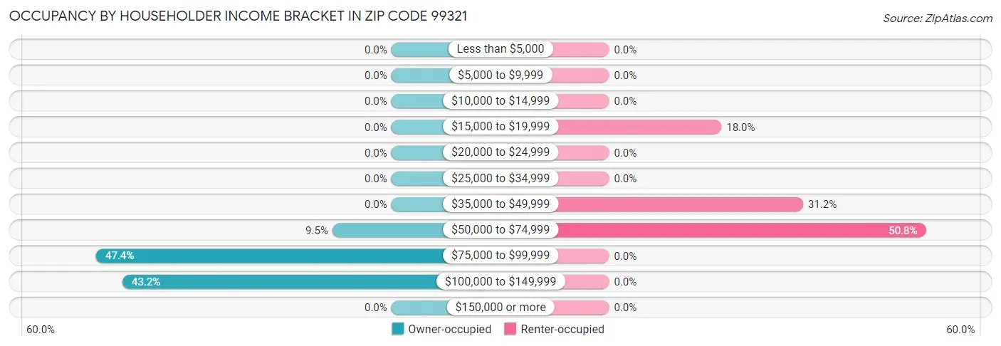 Occupancy by Householder Income Bracket in Zip Code 99321