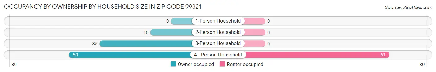 Occupancy by Ownership by Household Size in Zip Code 99321