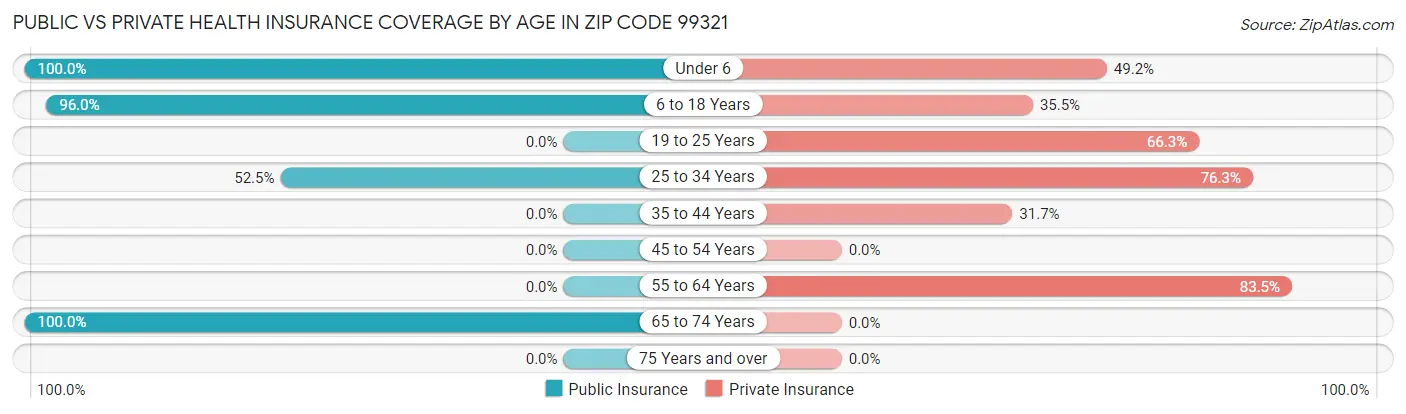 Public vs Private Health Insurance Coverage by Age in Zip Code 99321