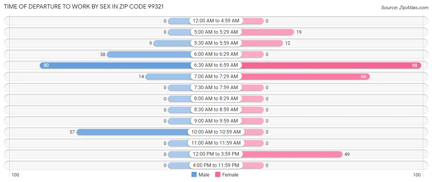 Time of Departure to Work by Sex in Zip Code 99321