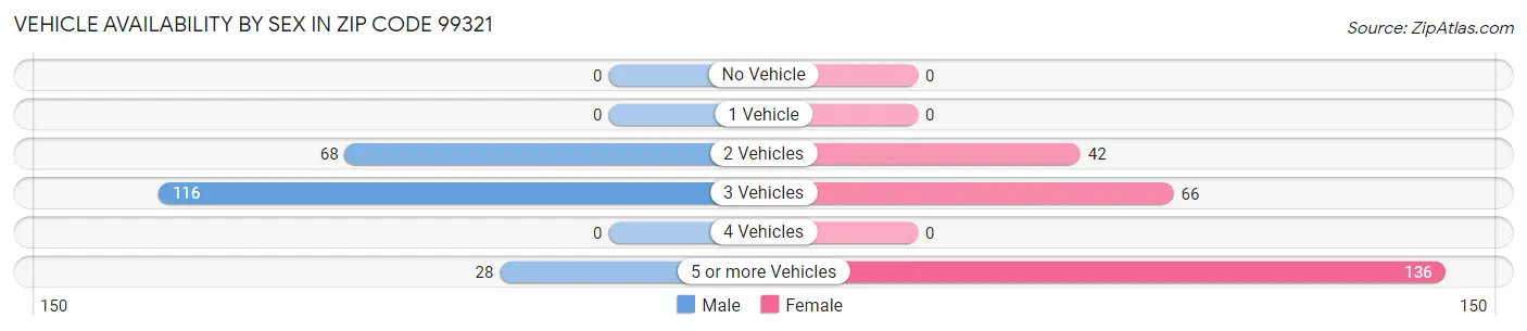Vehicle Availability by Sex in Zip Code 99321