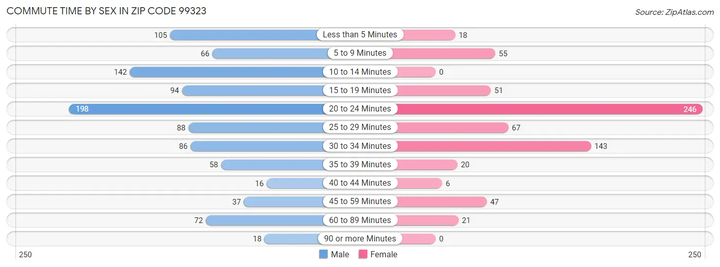 Commute Time by Sex in Zip Code 99323