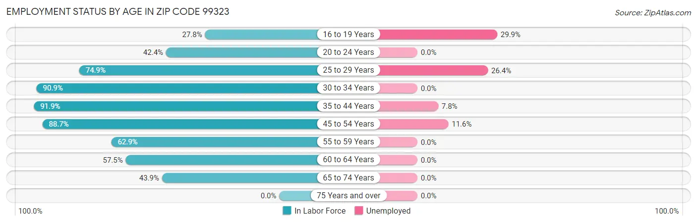 Employment Status by Age in Zip Code 99323