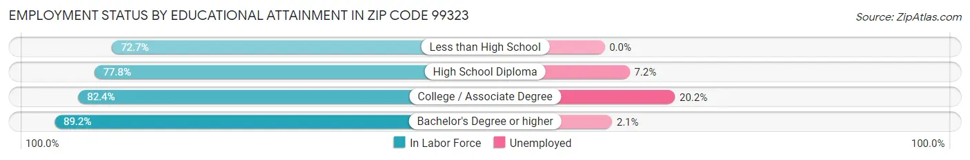 Employment Status by Educational Attainment in Zip Code 99323