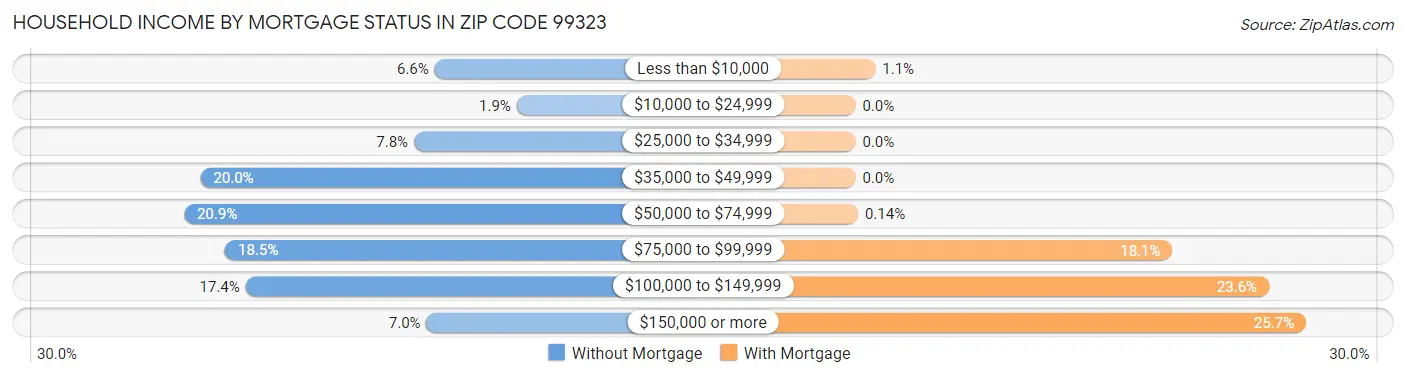 Household Income by Mortgage Status in Zip Code 99323