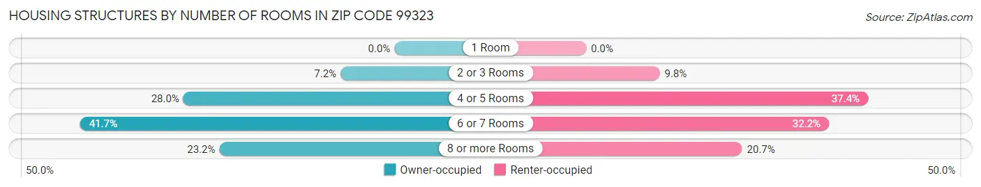 Housing Structures by Number of Rooms in Zip Code 99323