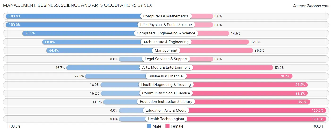 Management, Business, Science and Arts Occupations by Sex in Zip Code 99323