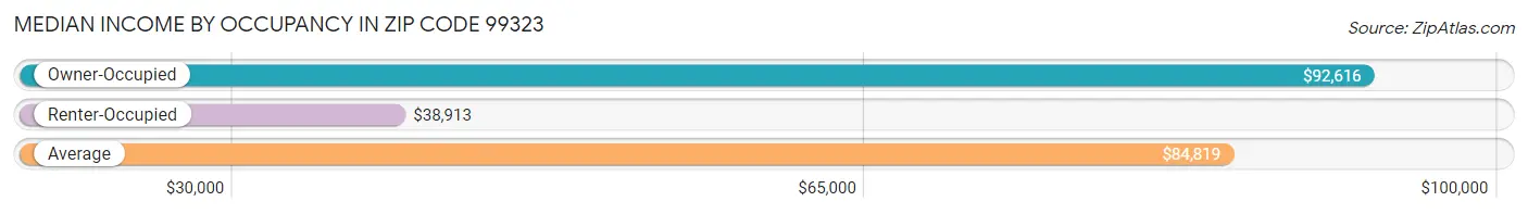 Median Income by Occupancy in Zip Code 99323