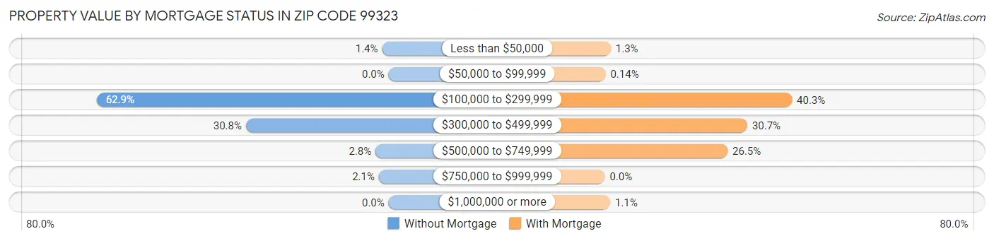 Property Value by Mortgage Status in Zip Code 99323