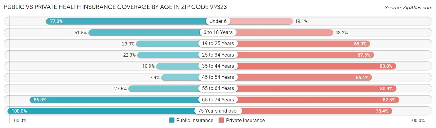 Public vs Private Health Insurance Coverage by Age in Zip Code 99323