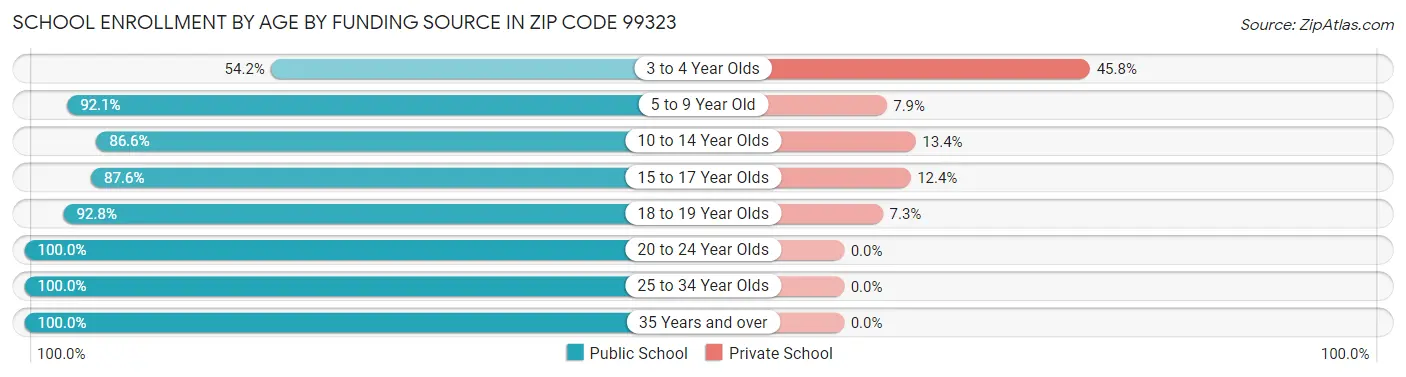 School Enrollment by Age by Funding Source in Zip Code 99323
