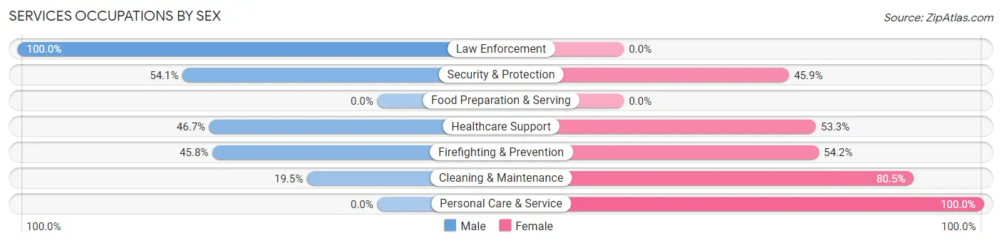 Services Occupations by Sex in Zip Code 99323