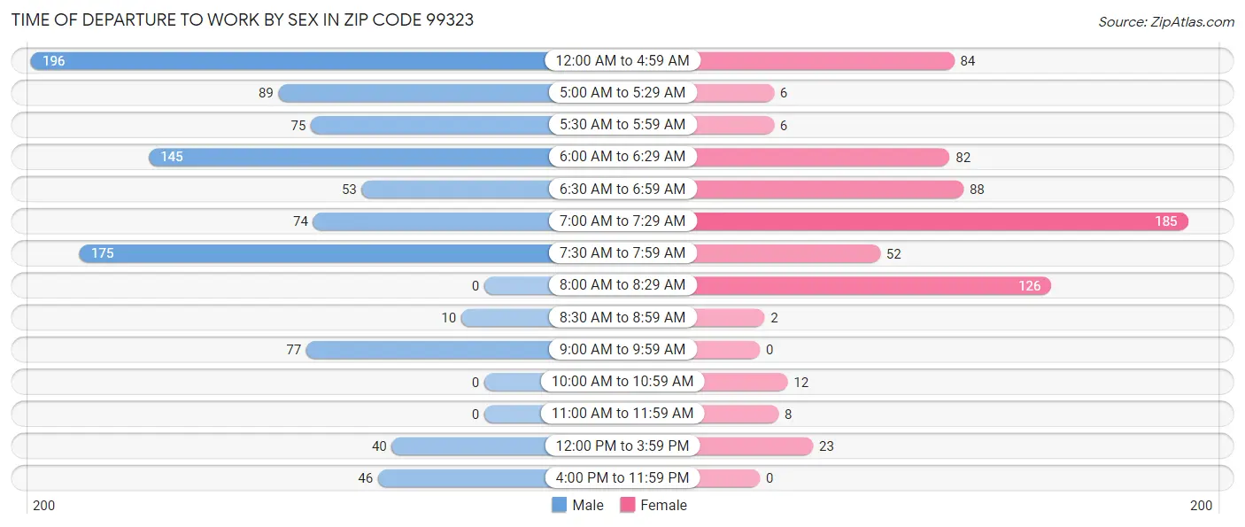 Time of Departure to Work by Sex in Zip Code 99323