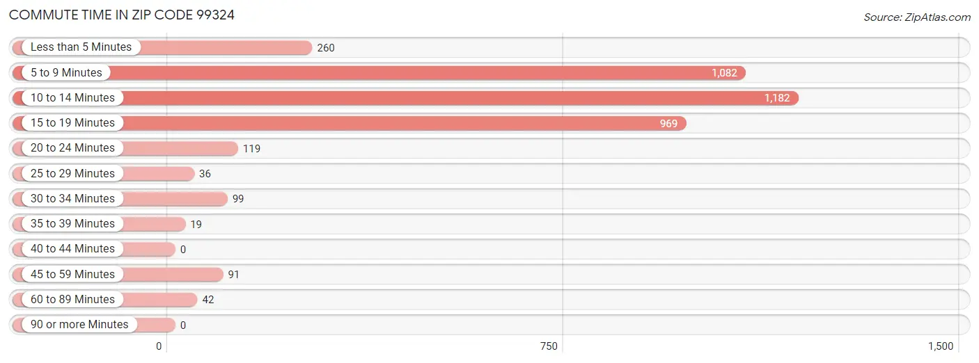 Commute Time in Zip Code 99324