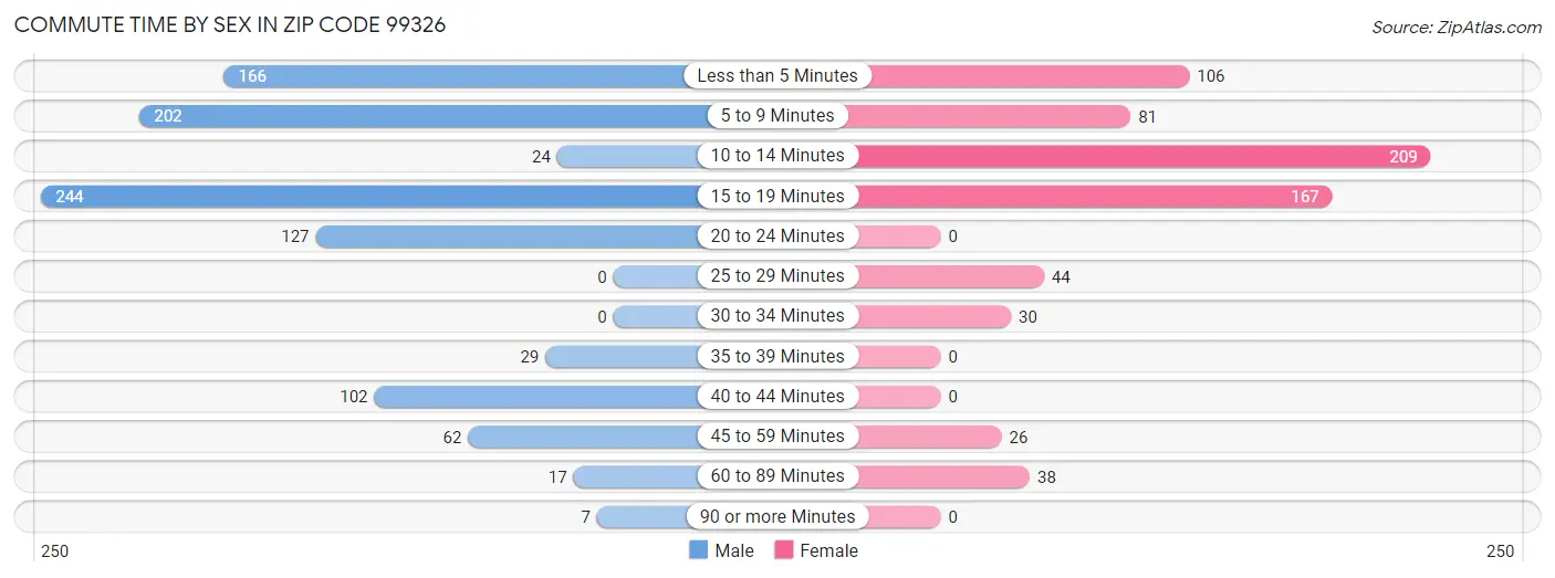 Commute Time by Sex in Zip Code 99326