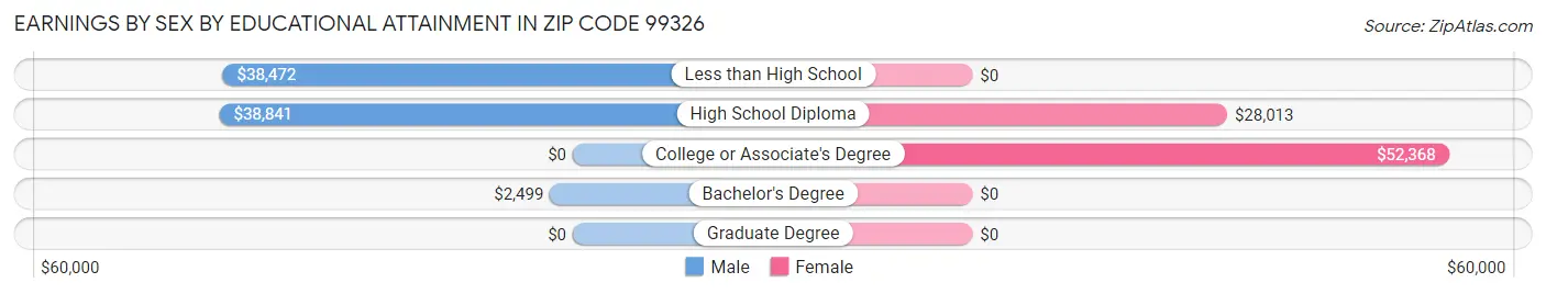 Earnings by Sex by Educational Attainment in Zip Code 99326