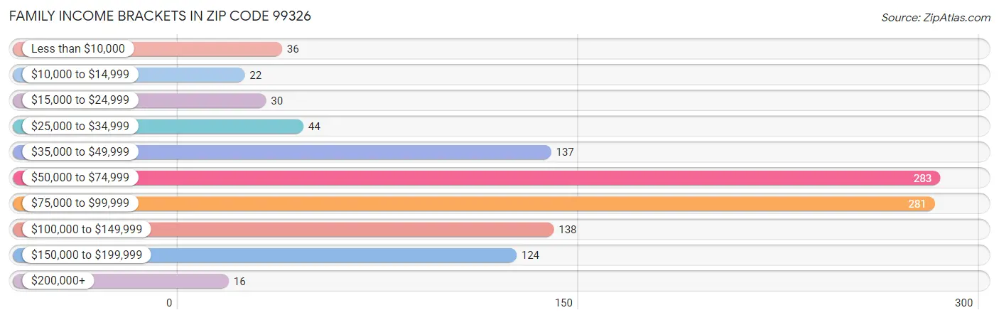 Family Income Brackets in Zip Code 99326