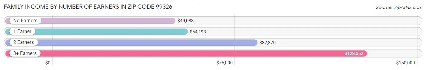 Family Income by Number of Earners in Zip Code 99326