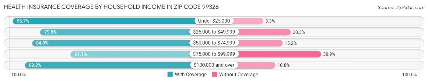 Health Insurance Coverage by Household Income in Zip Code 99326